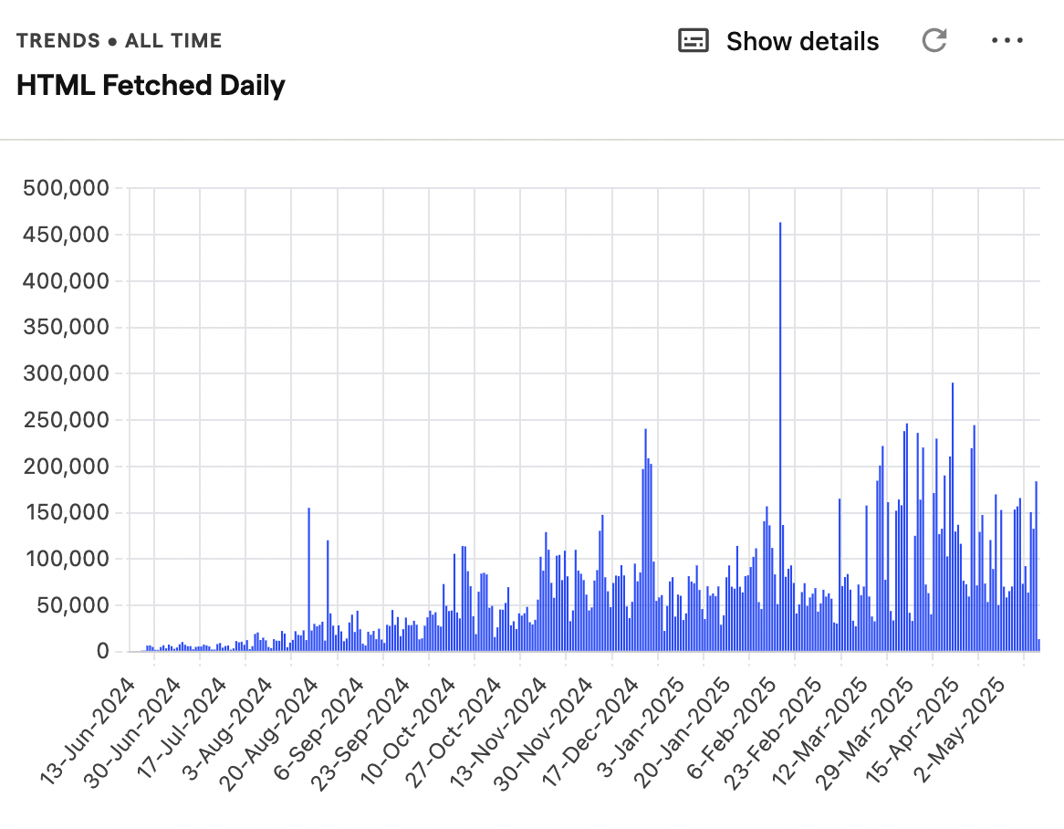 ScrapeGraphAI HTML Fetched Daily Trend