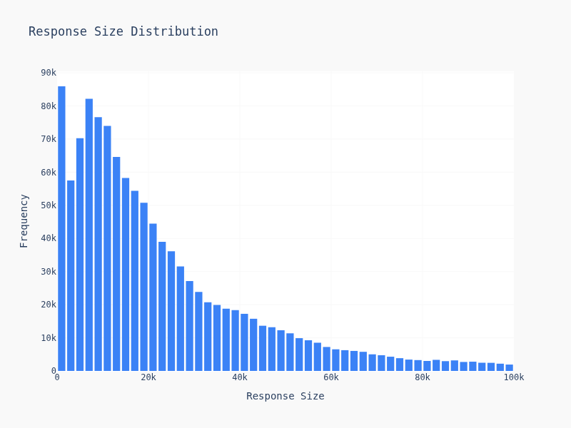 Response Size Distribution