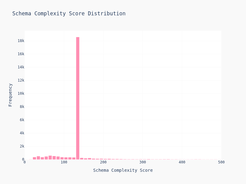 Schema Complexity Score Distribution