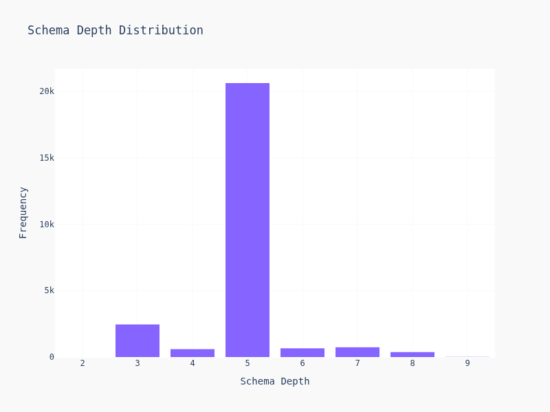 Schema Depth Distribution
