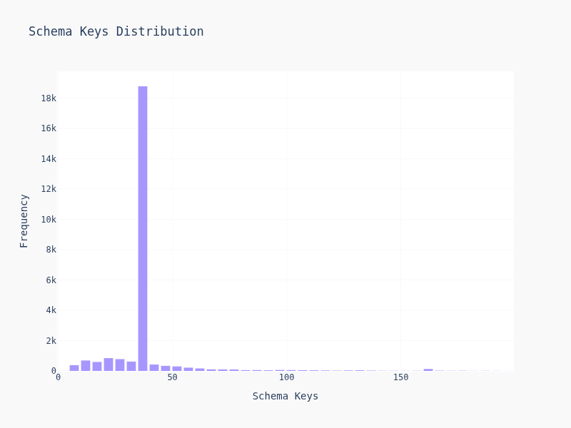 Schema Keys Distribution