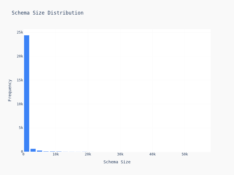 Schema Size Distribution