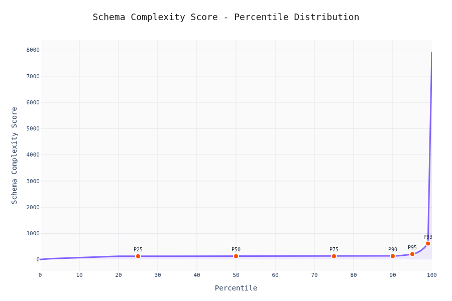 Schema Complexity Percentiles