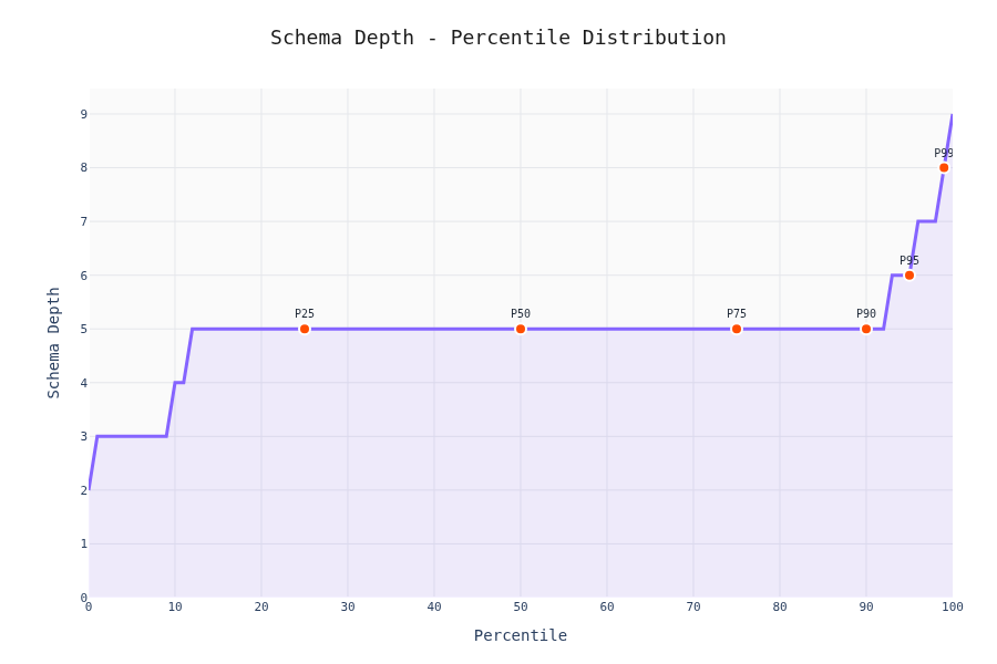 Schema Depth Percentiles