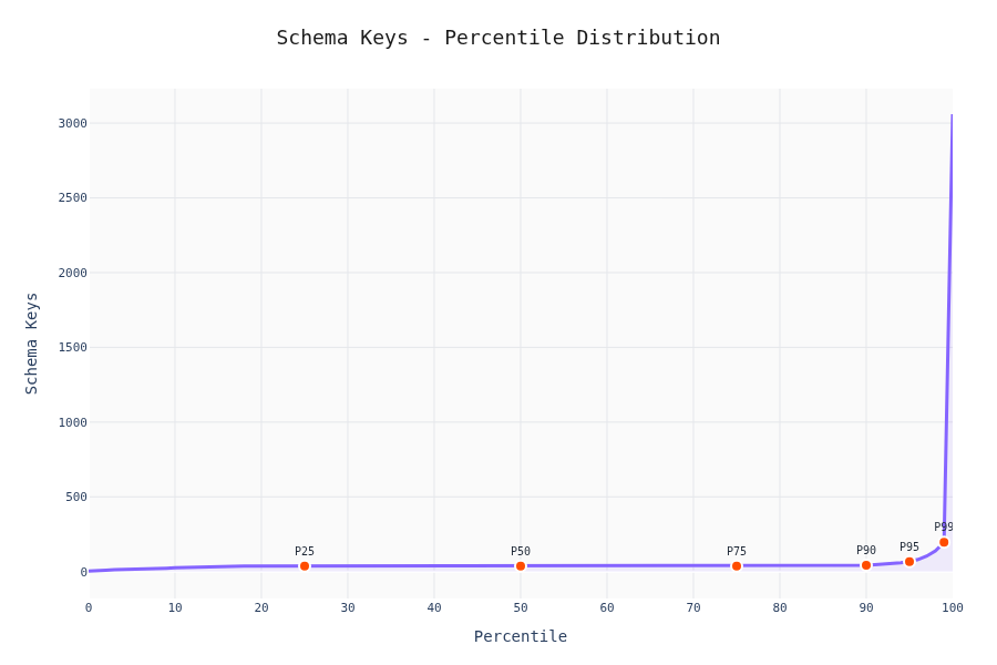 Schema Keys Percentiles