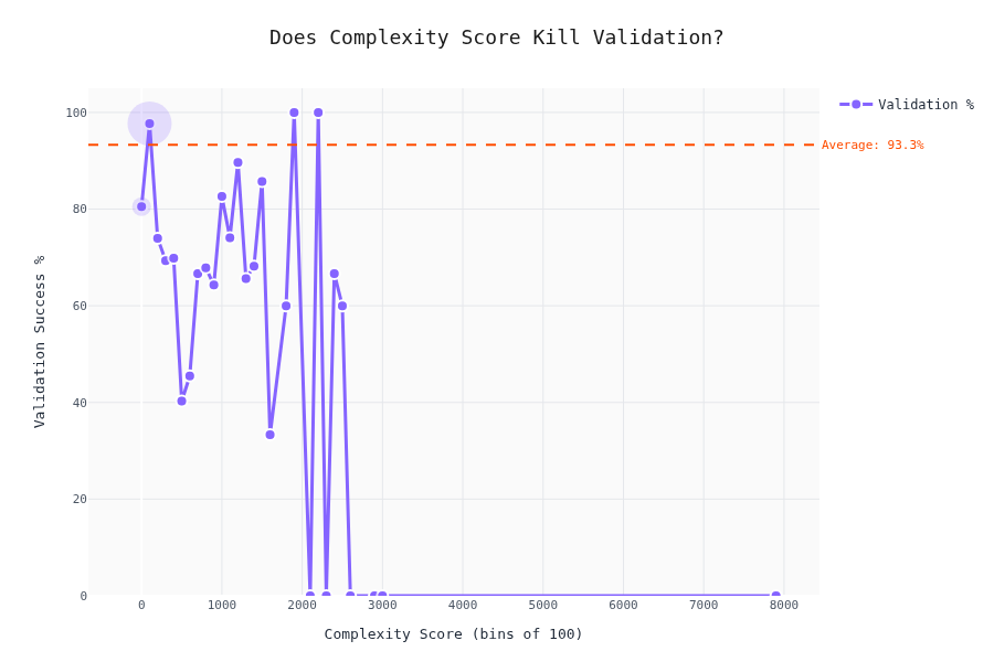 Validation by Complexity Score