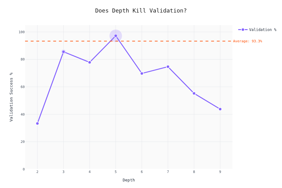 Validation by Schema Depth