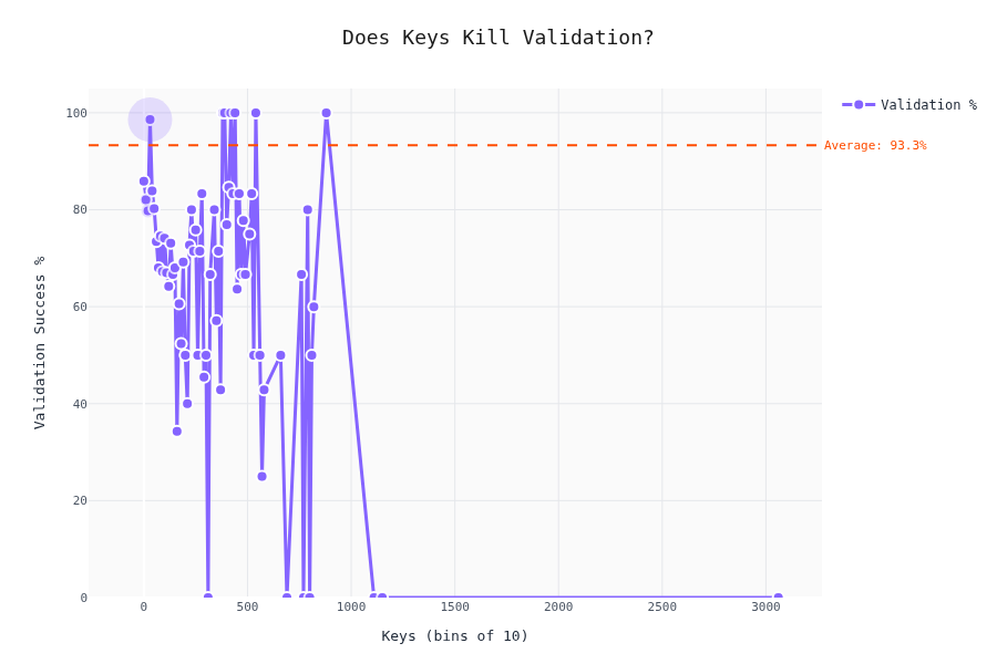 Validation by Schema Keys