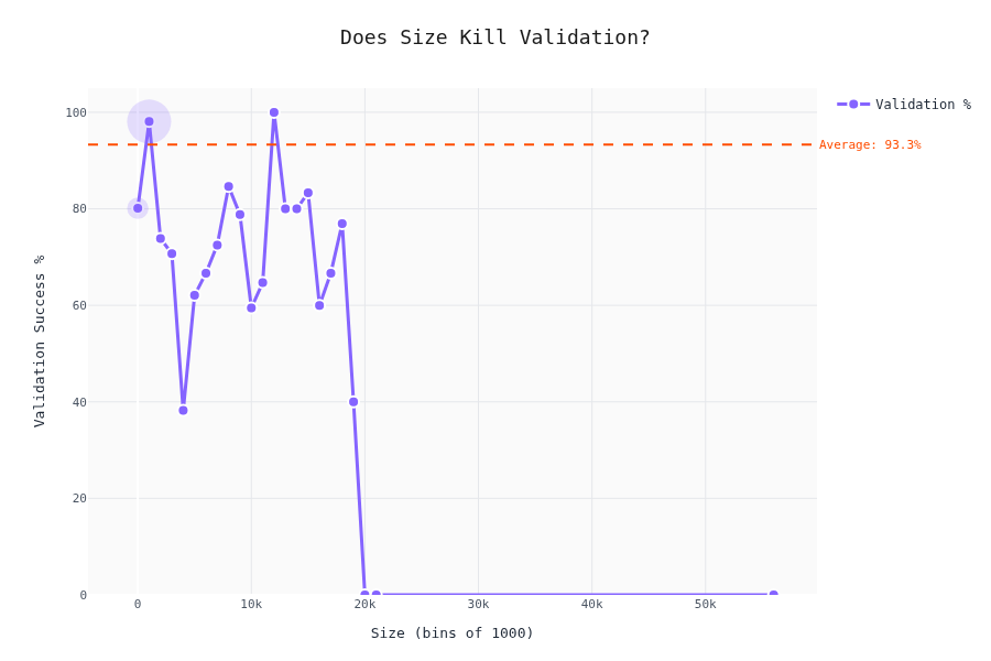 Validation by Schema Size